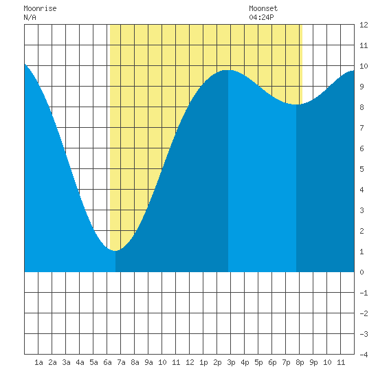 Hoodsport tide chart for Saturday, August 20, 2022