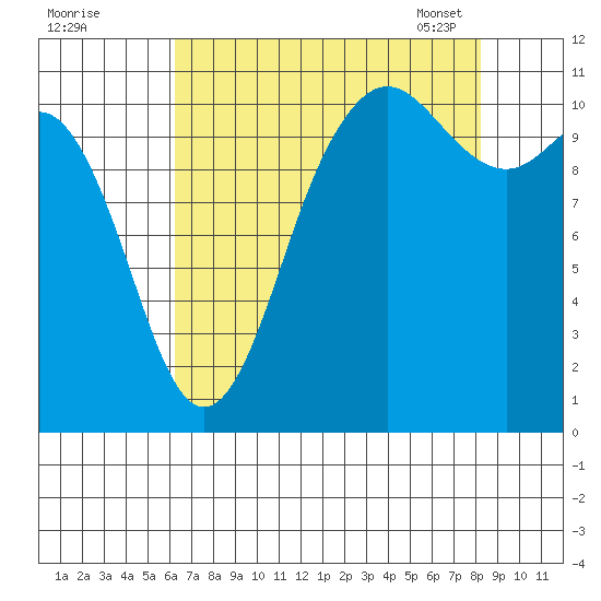 Hoodsport tide chart for Sunday, August 21, 2022