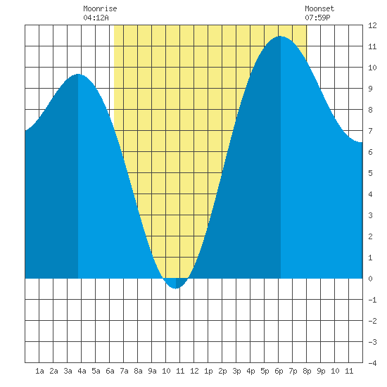 Hoodsport tide chart for Thursday, August 25, 2022