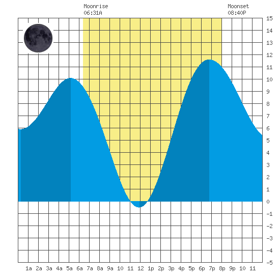 Hoodsport tide chart for Saturday, August 27, 2022