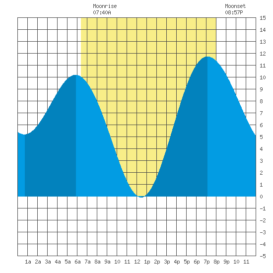 Hoodsport tide chart for Sunday, August 28, 2022