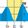 Hoodsport tide chart for Sunday, August 28, 2022