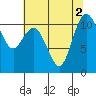 Hoodsport tide chart for Tuesday, August 2, 2022