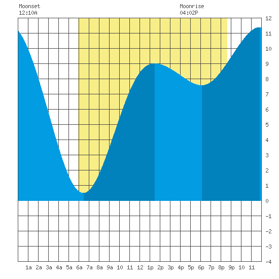 Hoodsport tide chart for Saturday, August 6, 2022