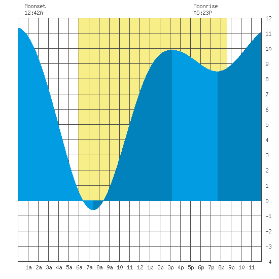 Hoodsport tide chart for Sunday, August 7, 2022
