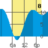 Hoodsport tide chart for Monday, August 8, 2022