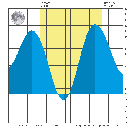 Hoodsport tide chart for Saturday, September 10, 2022