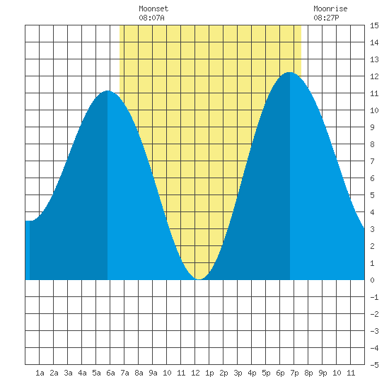 Hoodsport tide chart for Sunday, September 11, 2022