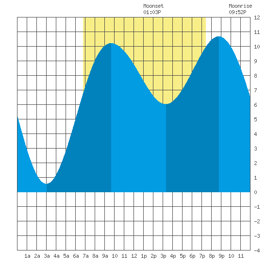 Hoodsport tide chart for Thursday, September 15, 2022