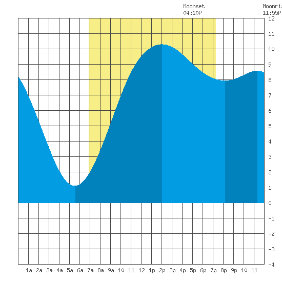Hoodsport tide chart for Sunday, September 18, 2022
