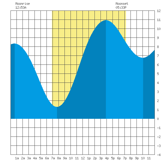 Hoodsport tide chart for Tuesday, September 20, 2022