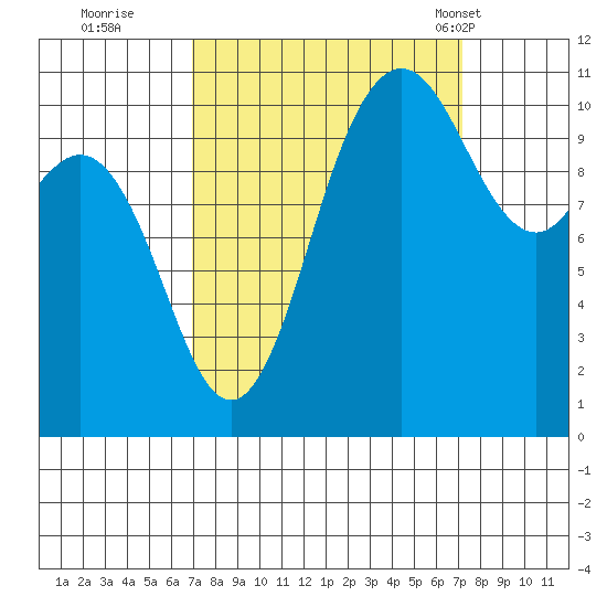 Hoodsport tide chart for Wednesday, September 21, 2022