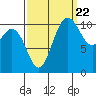 Hoodsport tide chart for Thursday, September 22, 2022
