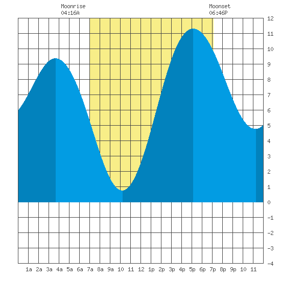 Hoodsport tide chart for Friday, September 23, 2022