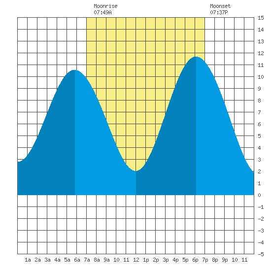 Hoodsport tide chart for Monday, September 26, 2022