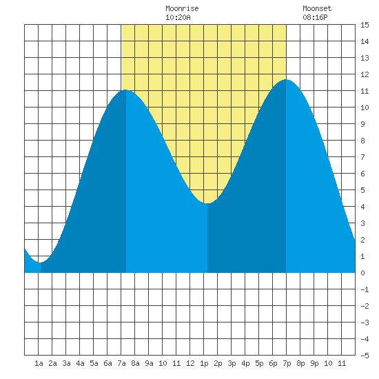 Hoodsport tide chart for Wednesday, September 28, 2022