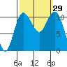 Hoodsport tide chart for Thursday, September 29, 2022