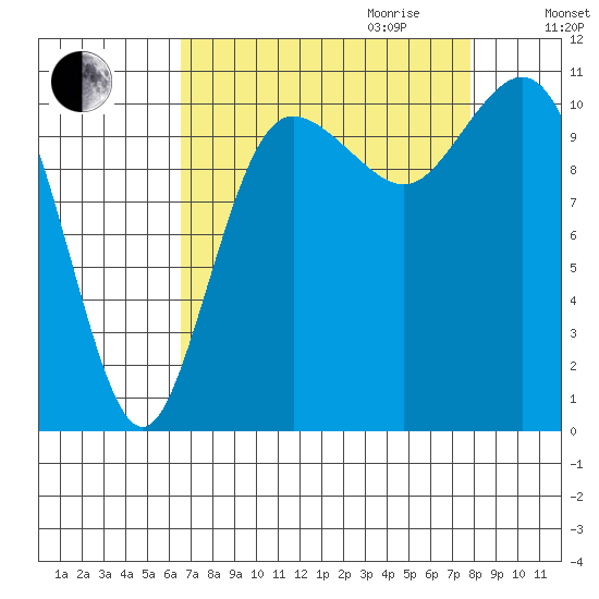 Hoodsport tide chart for Saturday, September 3, 2022