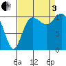 Hoodsport tide chart for Saturday, September 3, 2022
