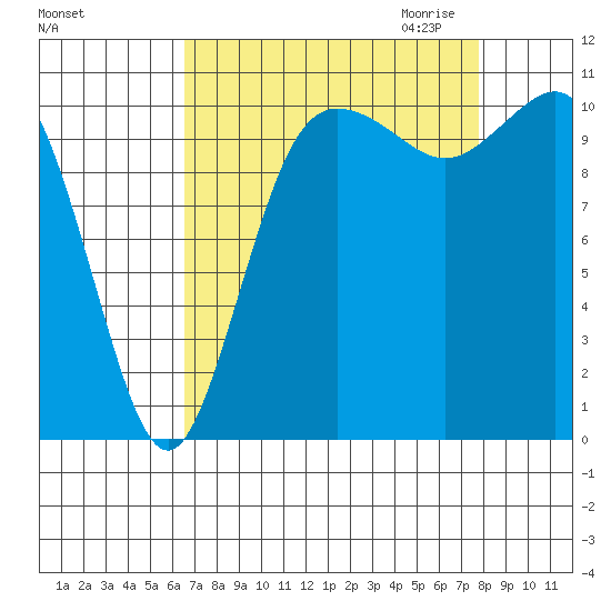 Hoodsport tide chart for Sunday, September 4, 2022