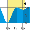 Hoodsport tide chart for Sunday, September 4, 2022