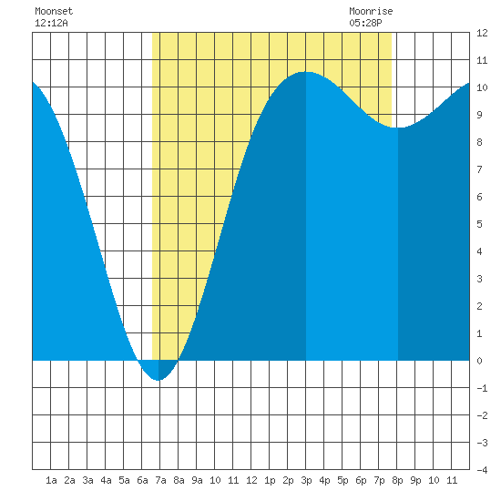 Hoodsport tide chart for Monday, September 5, 2022