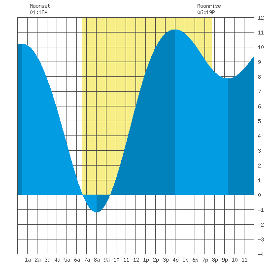 Hoodsport tide chart for Tuesday, September 6, 2022