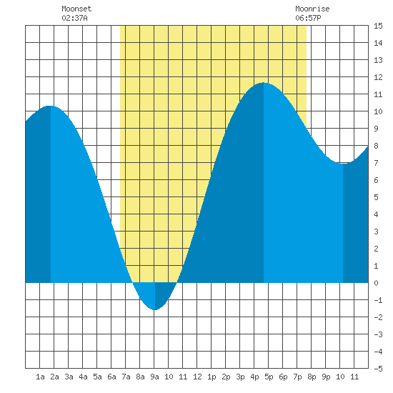 Hoodsport tide chart for Wednesday, September 7, 2022