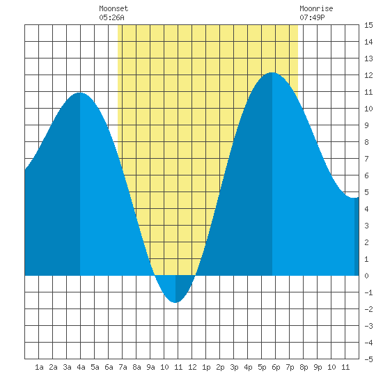 Hoodsport tide chart for Friday, September 9, 2022