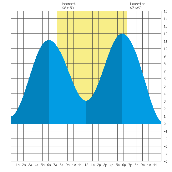 Hoodsport tide chart for Monday, October 10, 2022