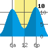 Hoodsport tide chart for Monday, October 10, 2022