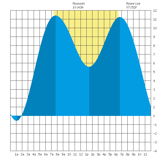 Hoodsport tide chart for Wednesday, October 12, 2022