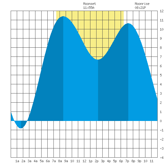 Hoodsport tide chart for Thursday, October 13, 2022