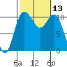 Hoodsport tide chart for Thursday, October 13, 2022