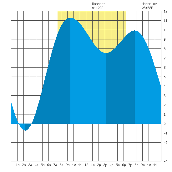 Hoodsport tide chart for Friday, October 14, 2022