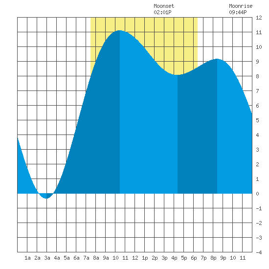 Hoodsport tide chart for Saturday, October 15, 2022