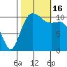 Hoodsport tide chart for Sunday, October 16, 2022