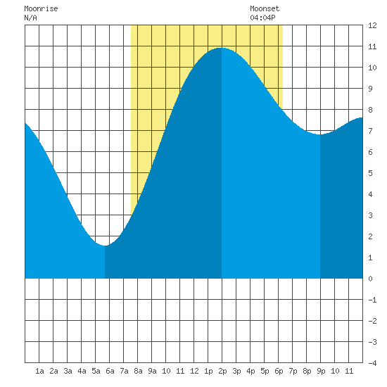 Hoodsport tide chart for Tuesday, October 18, 2022