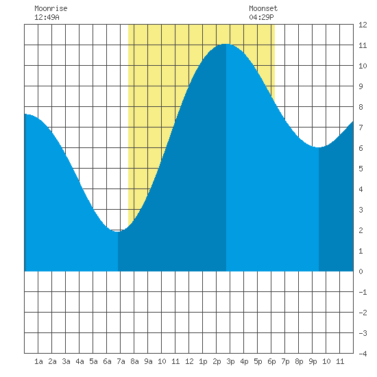 Hoodsport tide chart for Wednesday, October 19, 2022