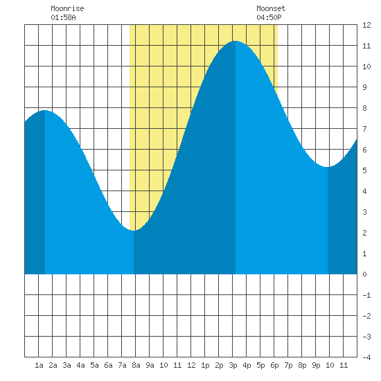 Hoodsport tide chart for Thursday, October 20, 2022