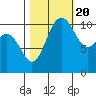 Hoodsport tide chart for Thursday, October 20, 2022
