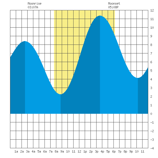 Hoodsport tide chart for Friday, October 21, 2022