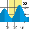 Hoodsport tide chart for Saturday, October 22, 2022
