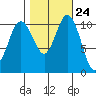 Hoodsport tide chart for Monday, October 24, 2022