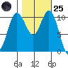 Hoodsport tide chart for Tuesday, October 25, 2022