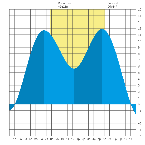 Hoodsport tide chart for Wednesday, October 26, 2022