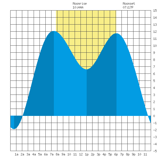 Hoodsport tide chart for Thursday, October 27, 2022