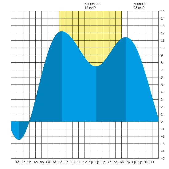 Hoodsport tide chart for Friday, October 28, 2022