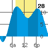 Hoodsport tide chart for Friday, October 28, 2022