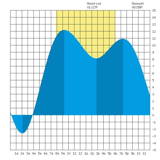 Hoodsport tide chart for Saturday, October 29, 2022